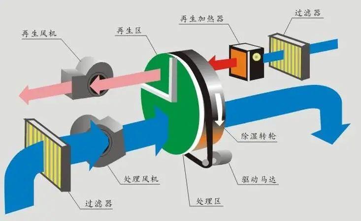 哪里需要除濕機(jī)？除濕機(jī)的用途是什么？